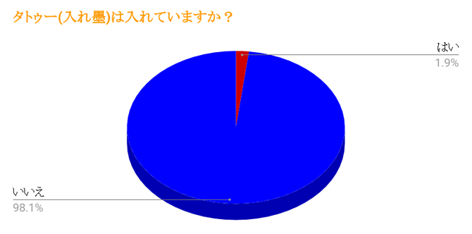 タトゥーアンケート